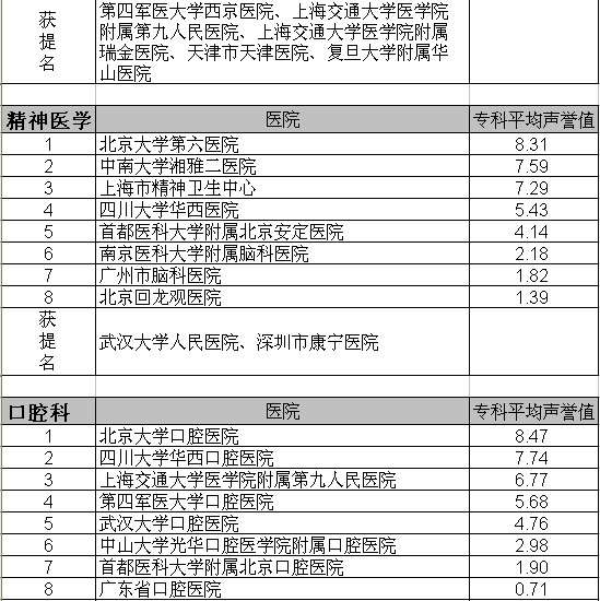 复旦版《2010年度中国最佳医院排行榜》揭晓 