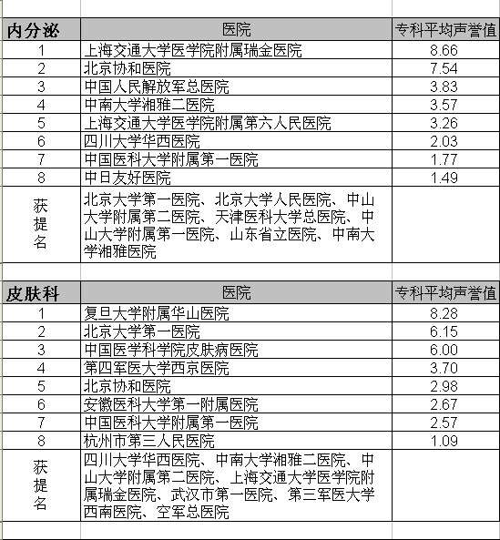 复旦版《2010年度中国最佳医院排行榜》揭晓 
